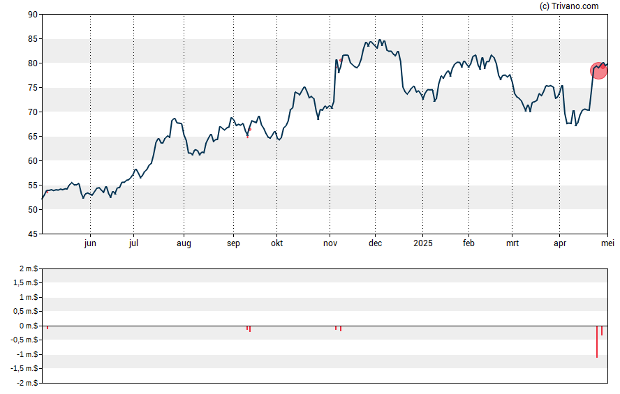 Grafiek Meta Financial Group Inc.