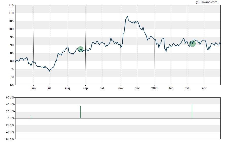 Grafiek MGE Energy, Inc.