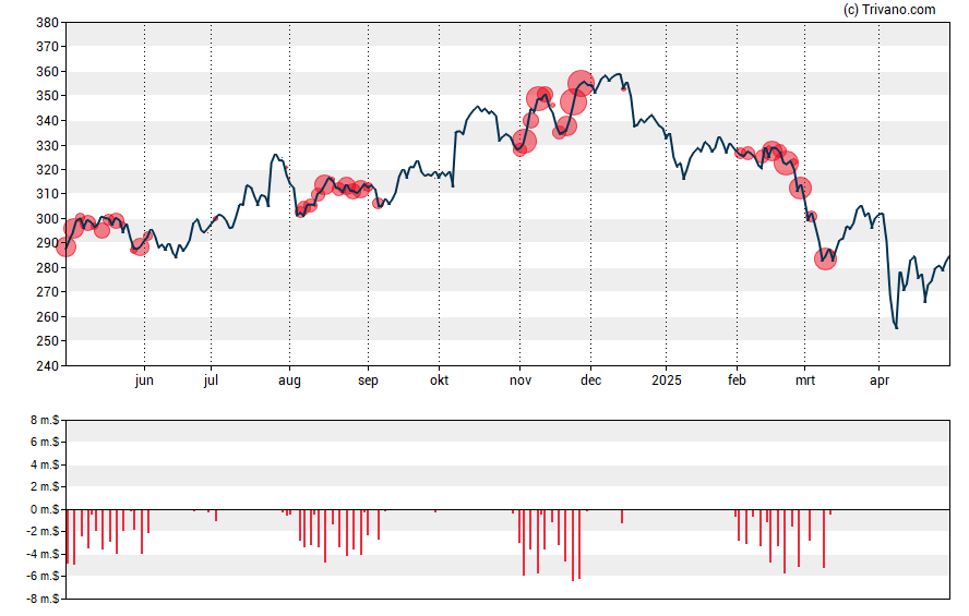 Grafiek Morningstar Inc