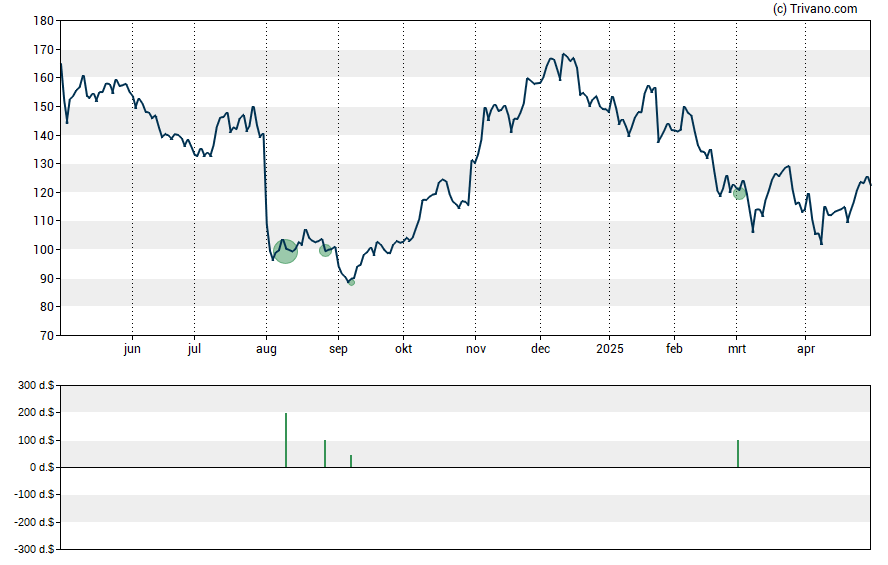 Grafiek MYR Group Inc