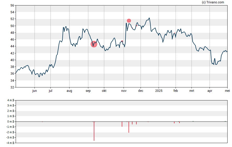 Grafiek NBT Bancorp. Inc.