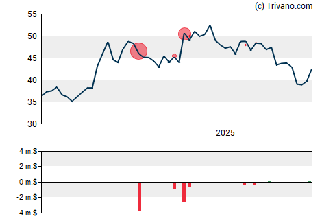 Grafiek NBT Bancorp. Inc.