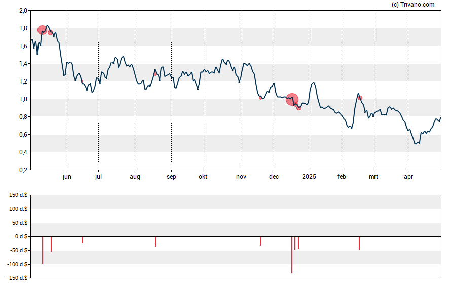 Grafiek Nektar Therapeutics