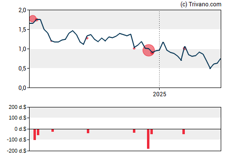 Grafiek Nektar Therapeutics