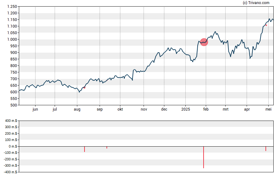 Grafiek Netflix Inc