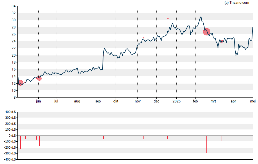 Grafiek Netgear Inc