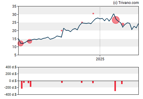 Grafiek Netgear Inc