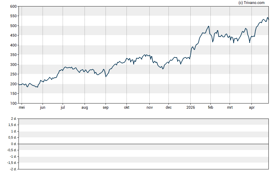 Grafiek Nova Measuring Instruments Ltd