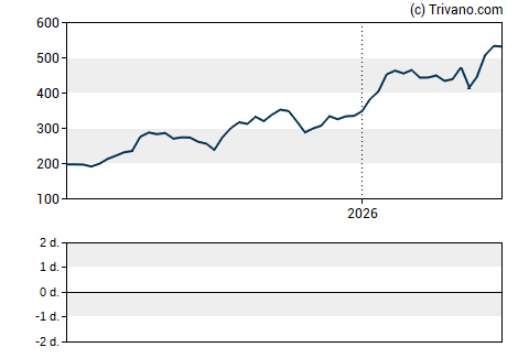 Grafiek Nova Measuring Instruments Ltd