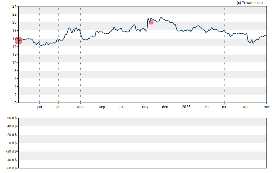 Grafiek OceanFirst Financial Corp.