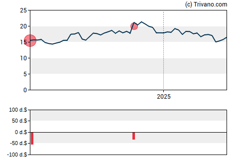 Grafiek OceanFirst Financial Corp.