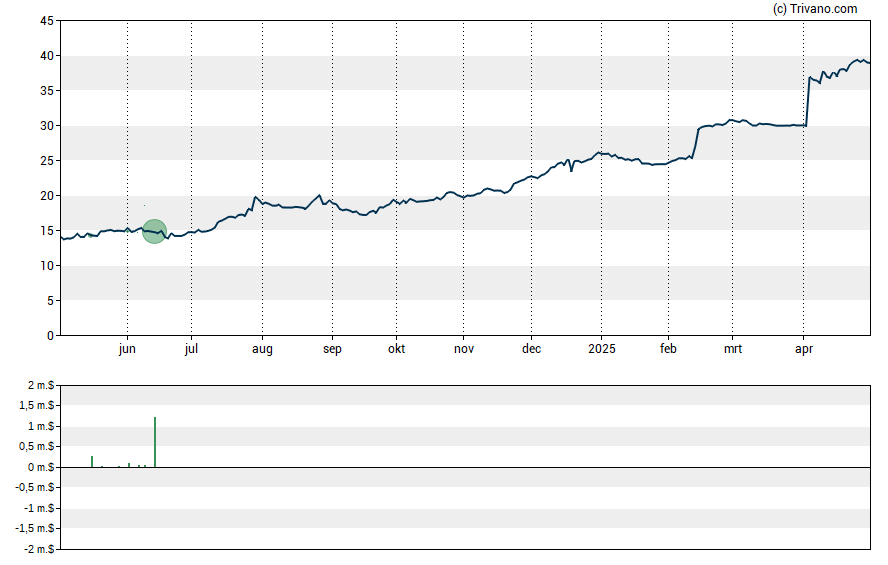 Grafiek Old Point Financial Corp.