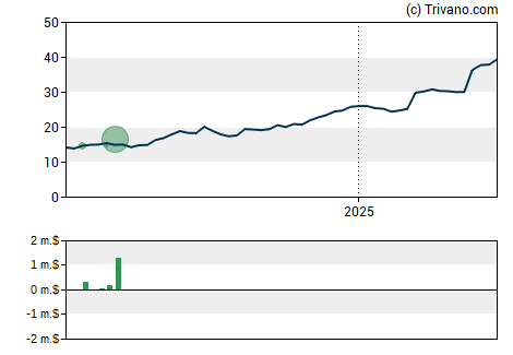 Grafiek Old Point Financial Corp.