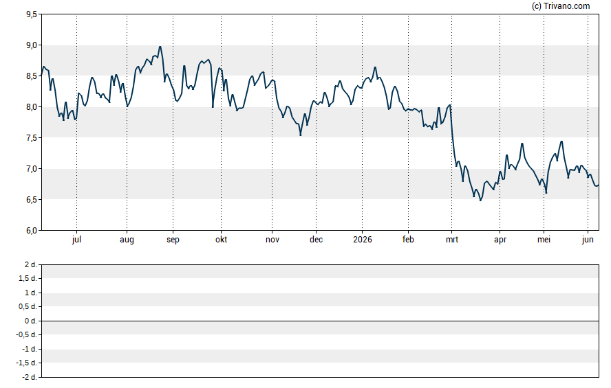 Grafiek Beneteau