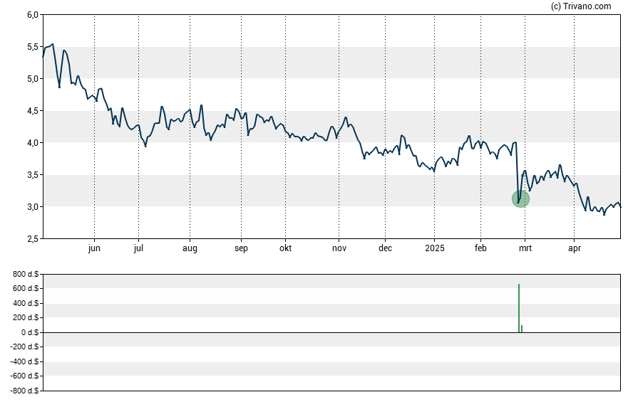 Grafiek Orasure Technologies Inc.