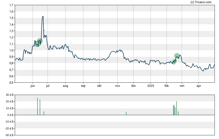 Grafiek Orion Energy Systems Inc