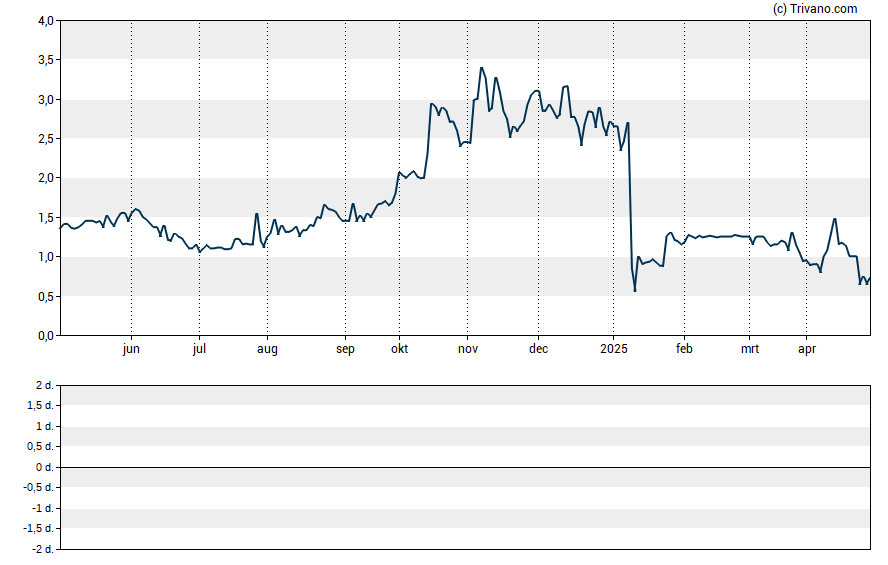 Grafiek Interpace Biosciences Inc