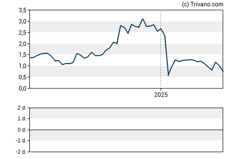 Grafiek Interpace Biosciences Inc