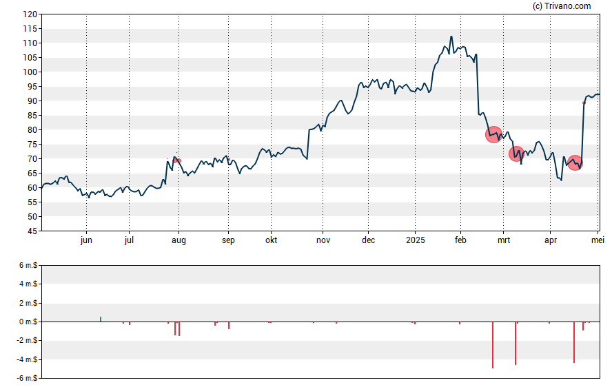 Grafiek Pegasystems Inc.