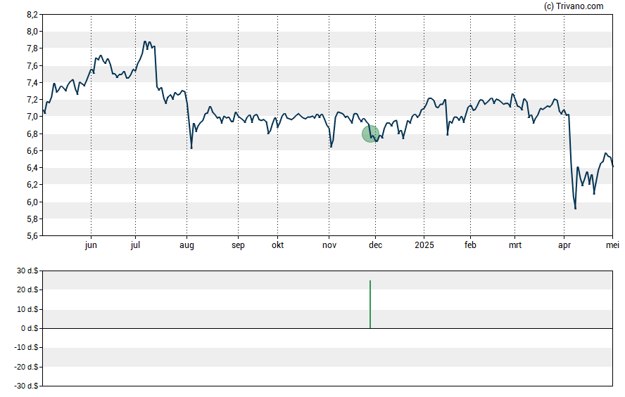 Grafiek PennantPark Investment Corporation