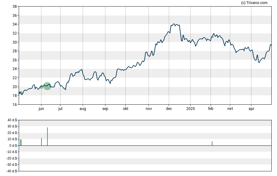 Grafiek Penns Woods Bancorp, Inc.