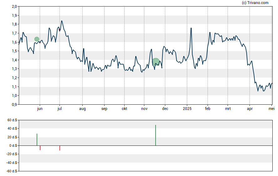 Grafiek Grove Collaborative Holdings Inc. - Class A