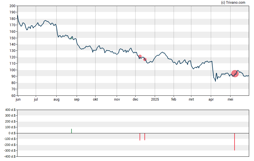 Grafiek Chord Energy Corp - New