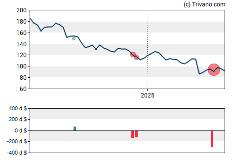 Grafiek Chord Energy Corp - New