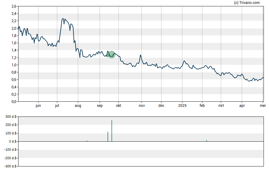 Grafiek ProMIS Neurosciences Inc.