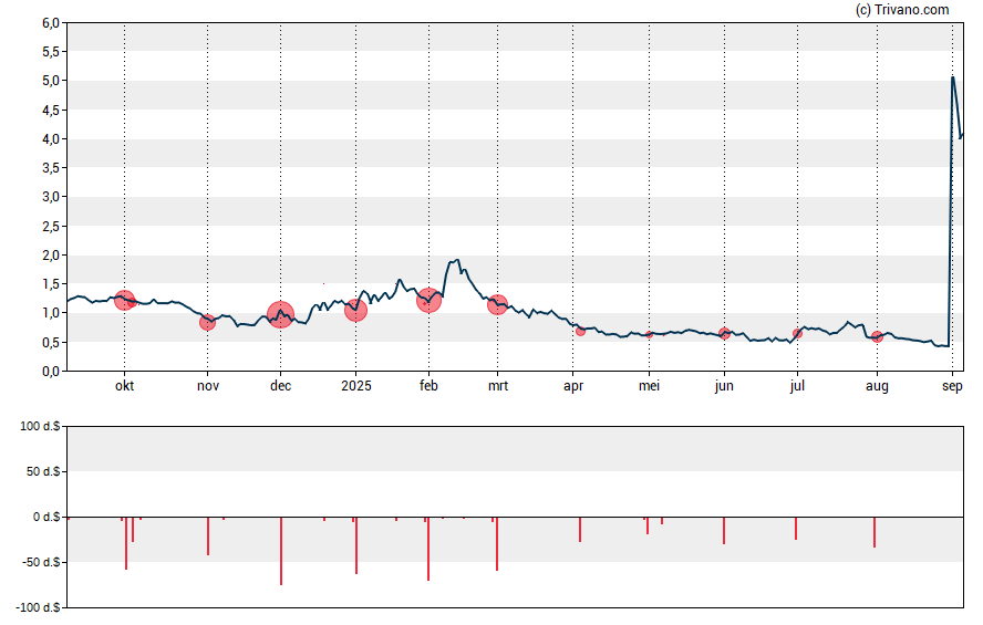 Grafiek FiscalNote Holdings, Inc.