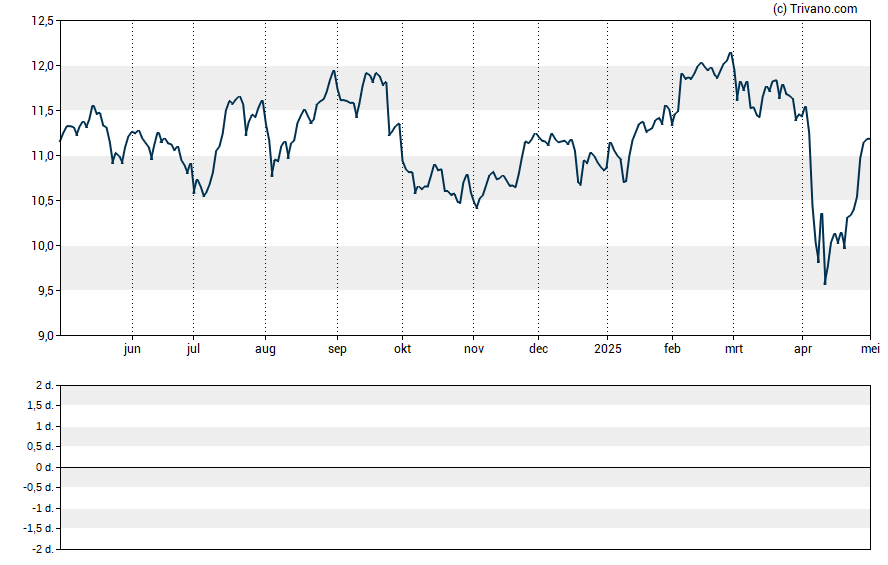 Grafiek Rithm Capital Corp.