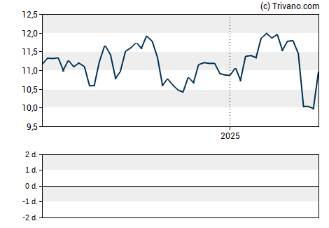 Grafiek Rithm Capital Corp.