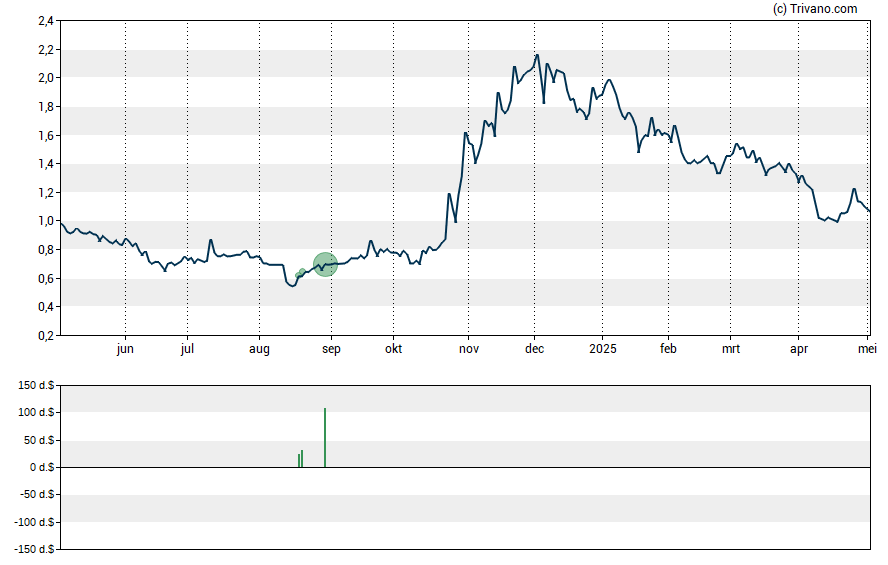 Grafiek Quince Therapeutics Inc