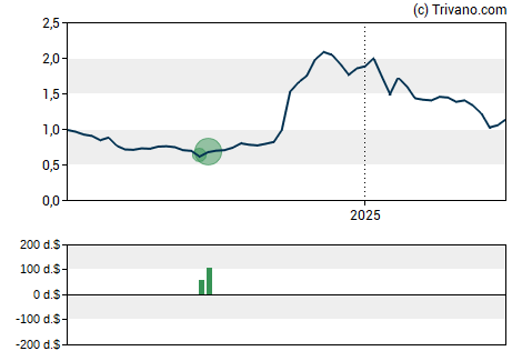 Grafiek Quince Therapeutics Inc