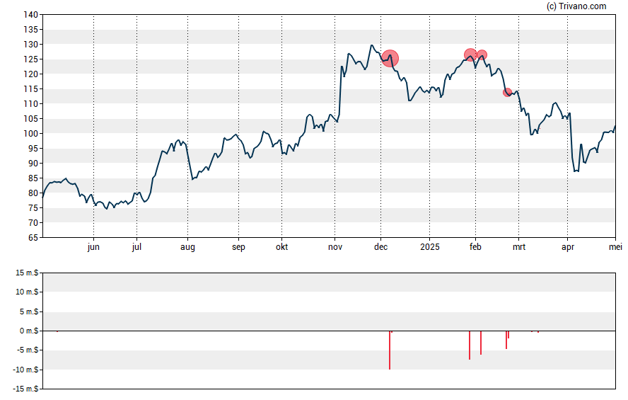 Grafiek Pinnacle Financial Partners Inc.