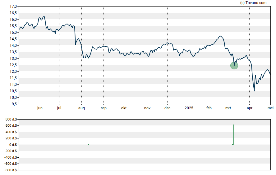 Grafiek MidCap Financial Investment Corporation