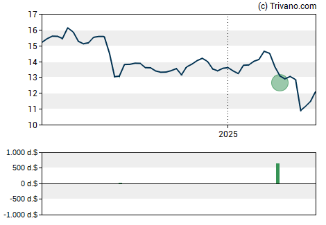 Grafiek MidCap Financial Investment Corporation