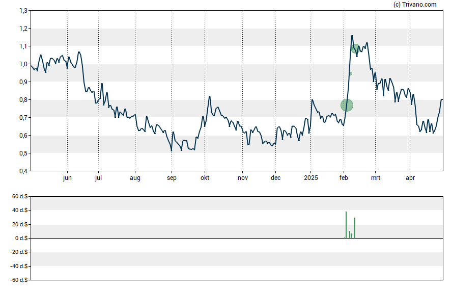 Grafiek Addentax Group Corp