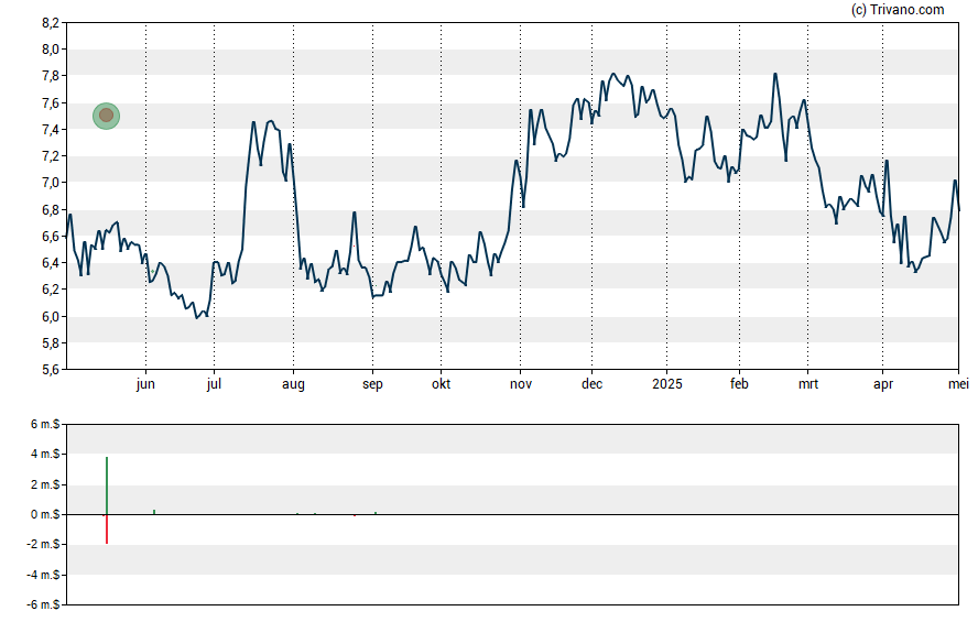 Grafiek Linkbancorp Inc