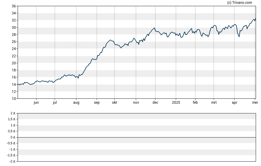 Grafiek American Healthcare REIT Inc