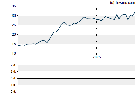 Grafiek American Healthcare REIT Inc