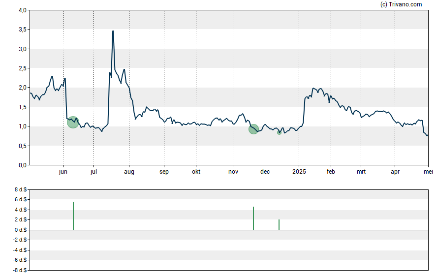 Grafiek SILO Pharma Inc