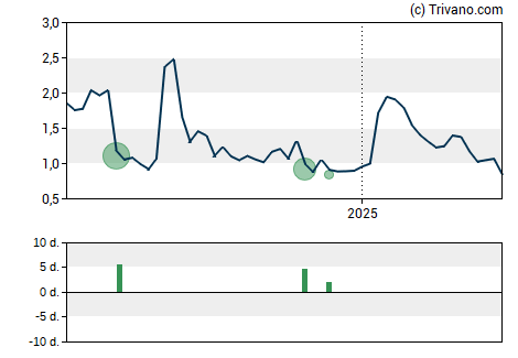 Grafiek SILO Pharma Inc