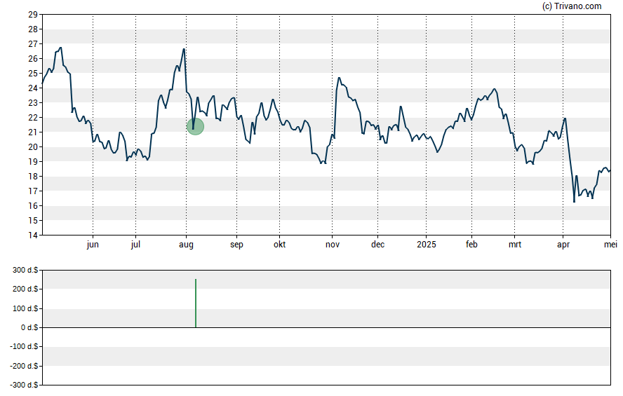 Grafiek PRA Group Inc