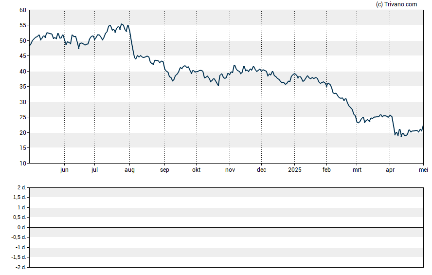 Grafiek Seadrill Ltd.