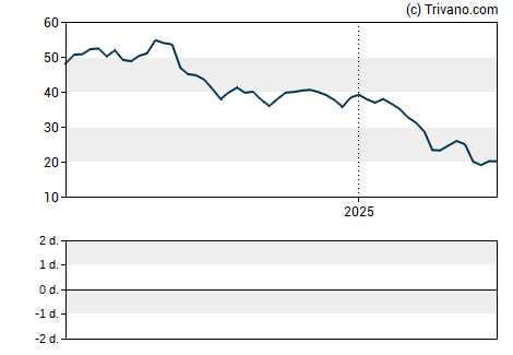 Grafiek Seadrill Ltd.