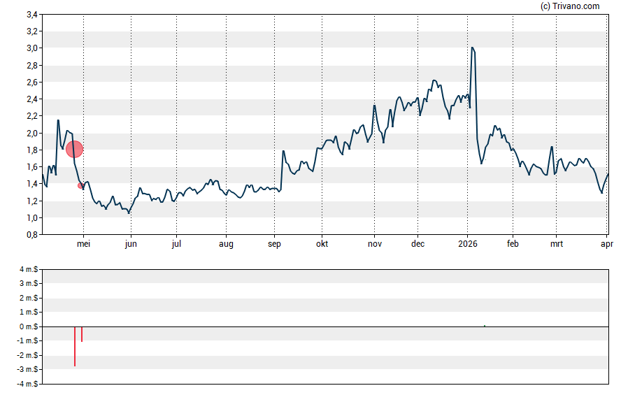 Grafiek Acrivon Therapeutics Inc