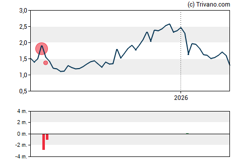 Grafiek Acrivon Therapeutics Inc