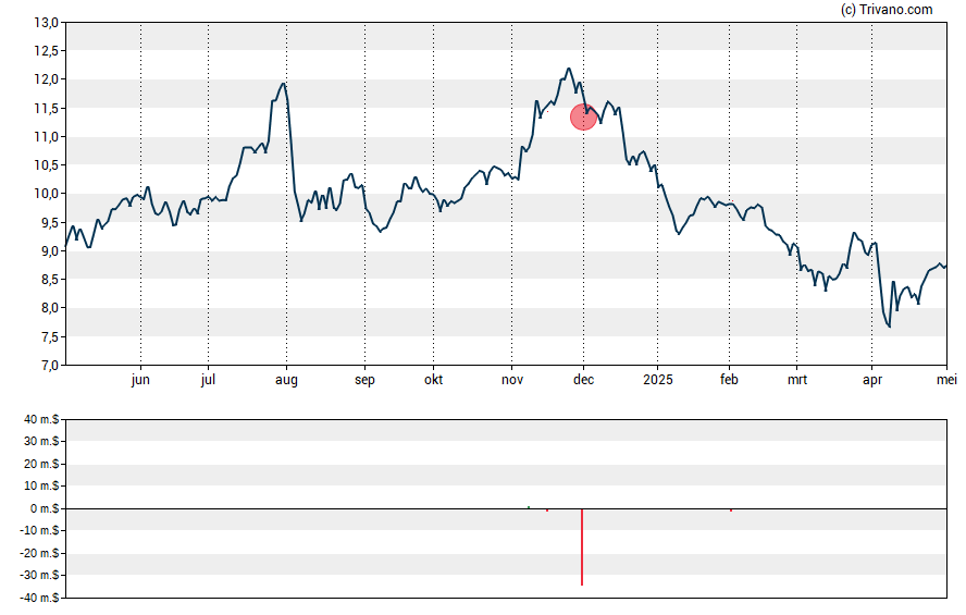 Grafiek Wisdomtree Investments Inc