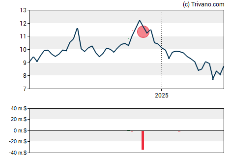 Grafiek Wisdomtree Investments Inc